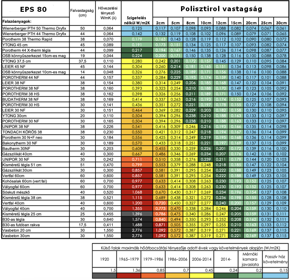 EPS 80 Hőszigetelés hőátbocsátási táblázat 2024