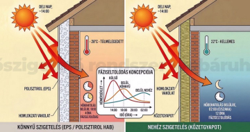 Hőszigetelés nyári hőség ellen! Mi az a fáziseltolódás?